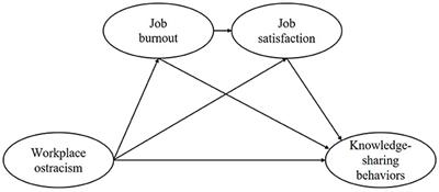 The association between workplace ostracism and knowledge-sharing behaviors among Chinese university teachers: The chain mediating model of job burnout and job satisfaction